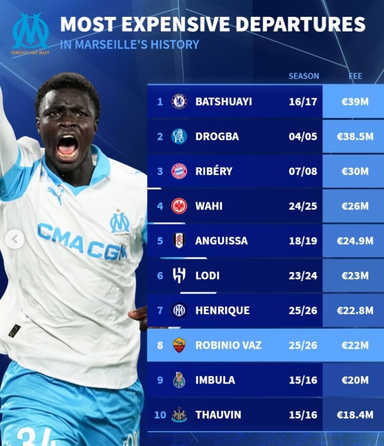 世界杯手机观看平台安装-马赛队史最贵转出榜：巴舒亚伊、德罗巴、里贝里前三，瓦斯第8